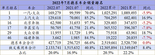 7月车企销量榜：奇瑞闯入自主三强？