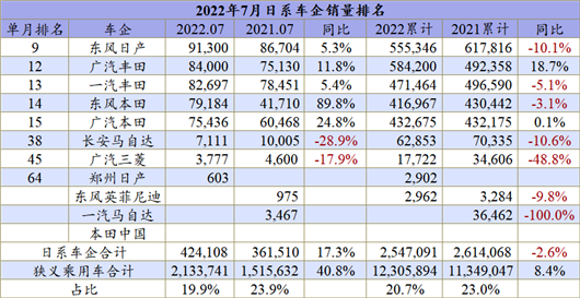 7月车企销量榜：奇瑞闯入自主三强？