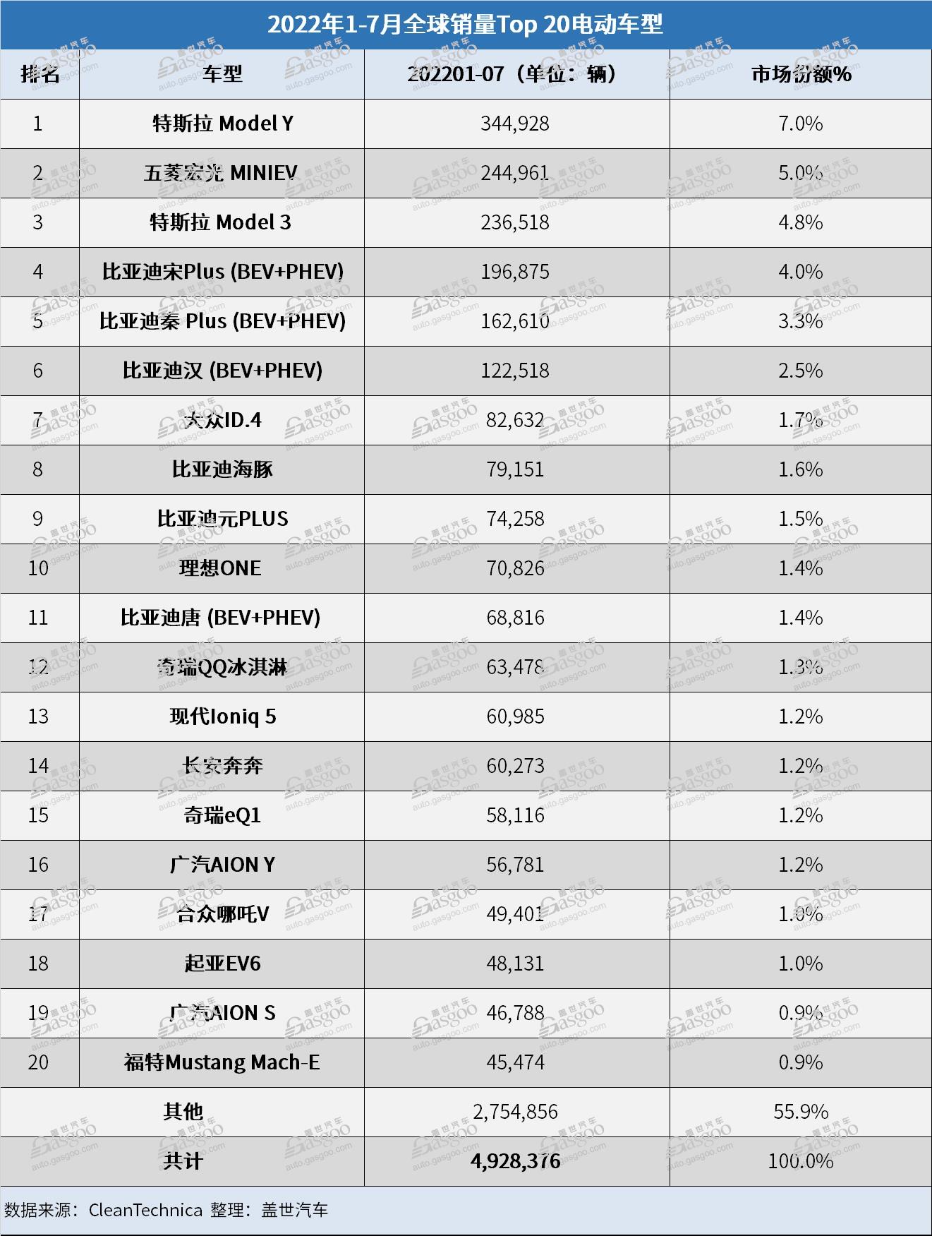 7月全球电动车销量：比亚迪宋PLUS首夺冠