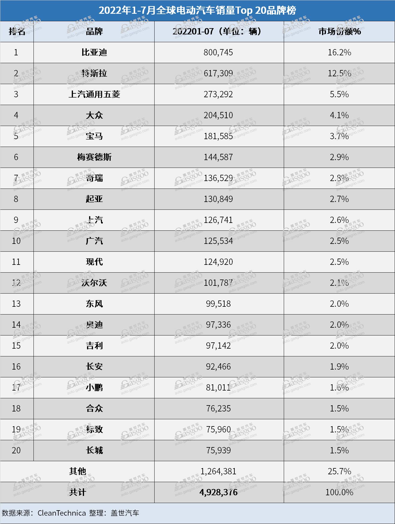 7月全球电动车销量：比亚迪宋PLUS首夺冠