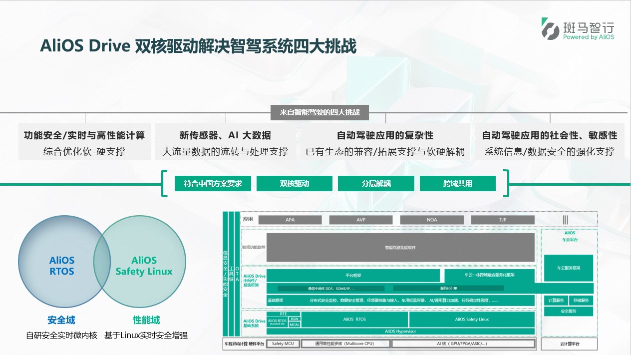 斑马智行AliOS Drive智能驾驶操作系统丨确认申报2023金辑奖·中国汽车新供应链百强