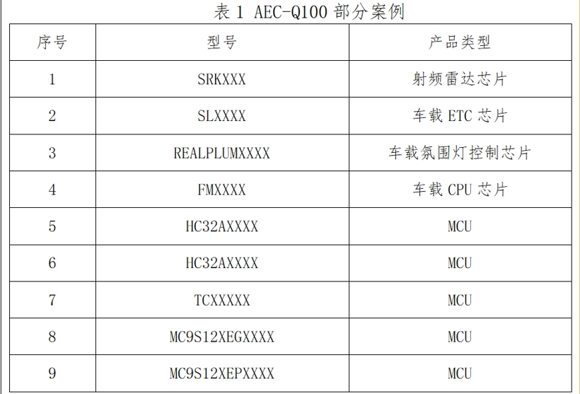 无锡中微腾芯电子有限公司 | 确认申报2023“芯向亦庄”汽车芯片大赛