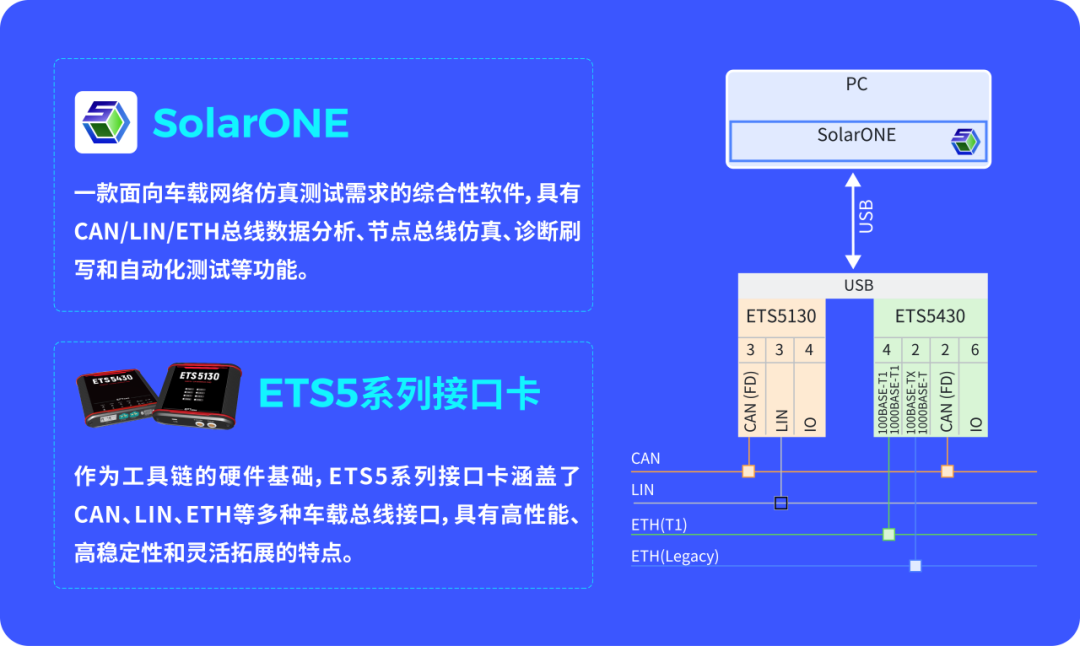 SolarONE——车载网络分析、仿真、诊断和测试平台丨怿星科技确认申报2024金辑奖·中国汽车新供应链百强