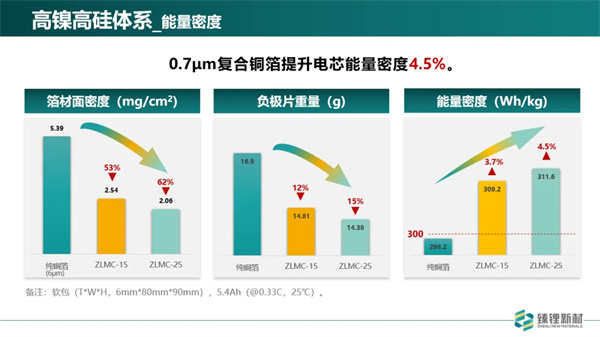 臻锂新材：超薄复合铜箔已完成批量测试 2025年规模化量产