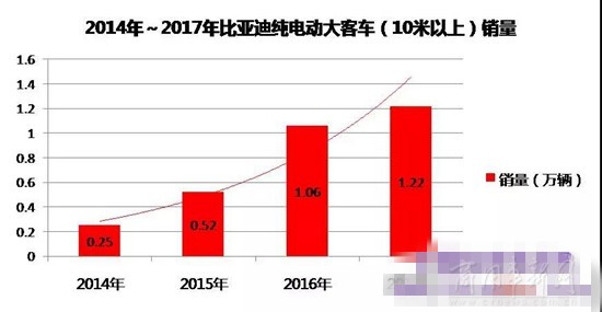 比亚迪客车销量,比亚迪纯电动客车销量