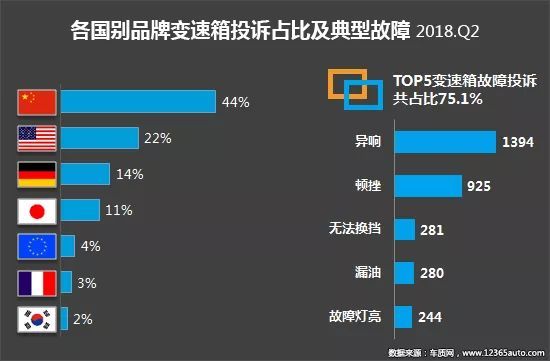 2018年二季度汽车投诉盘点 国内汽车市场产品质量和服务问题依旧难言乐观