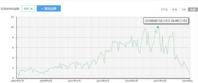 销量暴跌，连众泰都混得比它好，这个百年品牌怎样才能绝地求生？