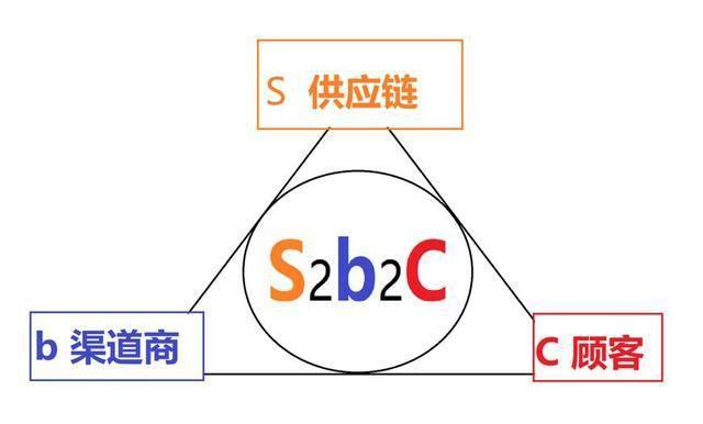 全场景汽车电商模式首创的S2b2C赋能体系