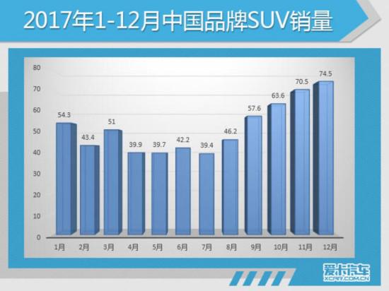 2017汽车销量,2017SUV销量