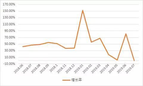 氢云观察:7月新能源汽车增速首次为负,燃料电池汽车大幅下滑