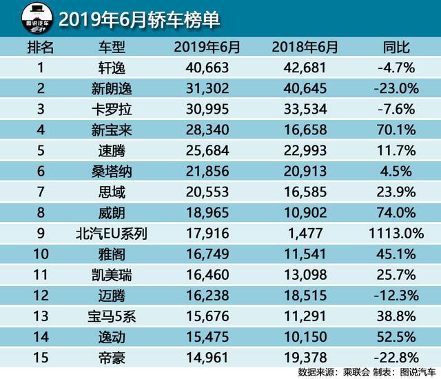 6月汽车销量排行榜,哈弗H6丢冠,途观接棒,轩逸超朗逸近万辆