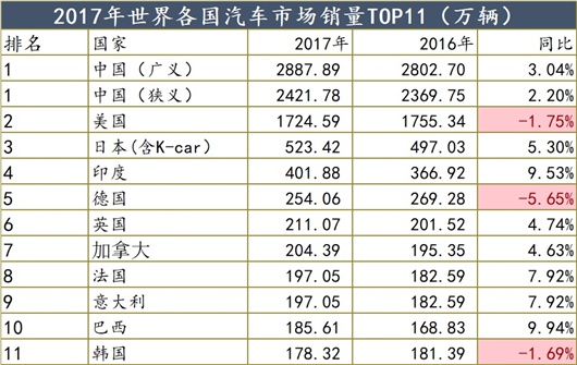 汽车市场在赶超德国后，印度成为下一个中国？