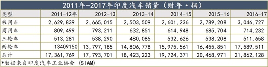 汽车市场在赶超德国后，印度成为下一个中国？