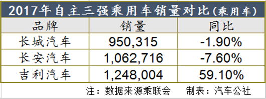 長安,長城，吉利，銷量破百萬，自主三強