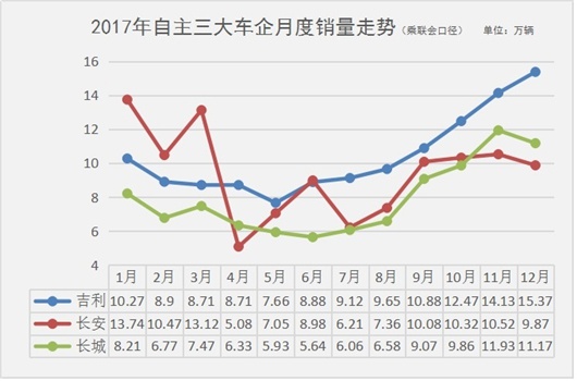 長安,長城，吉利，銷量破百萬，自主三強