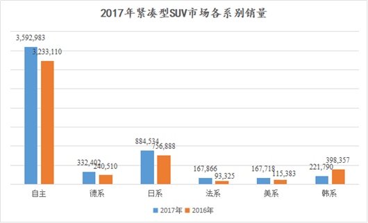 自主走高端，紧凑型SUV炸出一条出路