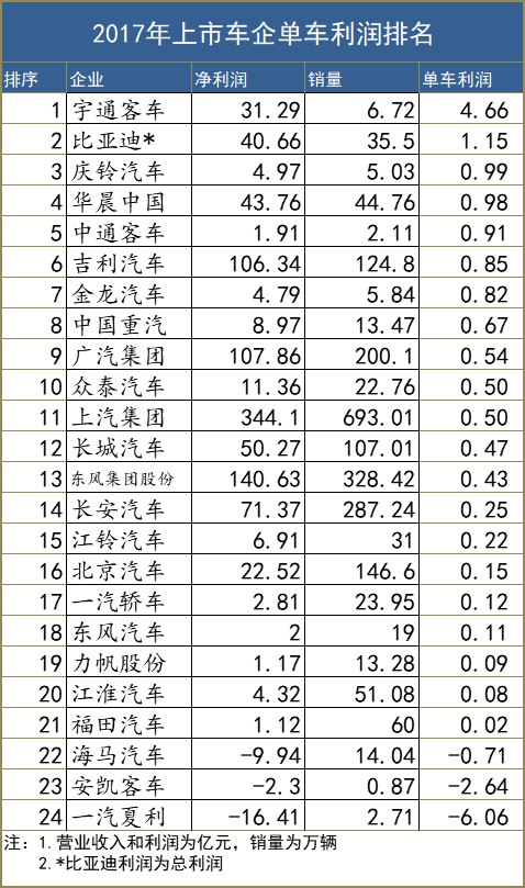 誰(shuí)家賣(mài)車(chē)最賺錢(qián),車(chē)企單車(chē)?yán)麧?rùn)，奔馳單車(chē)?yán)麧?rùn)，一汽單車(chē)?yán)麧?rùn)