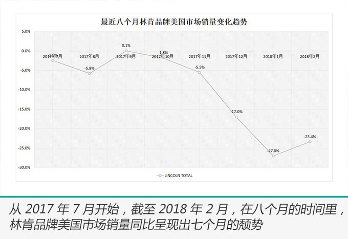 林肯车,林肯中国，林肯销量