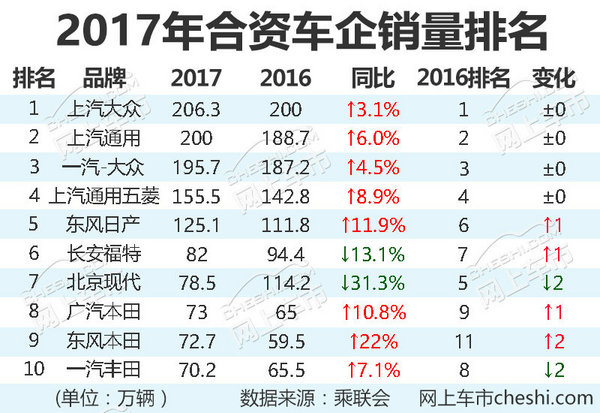 合資車企銷量排名