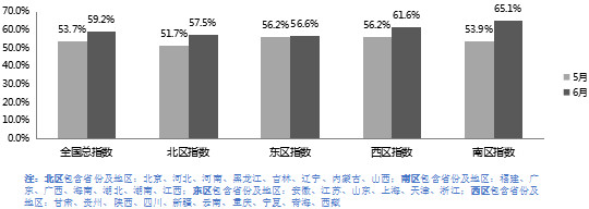 經銷商庫存預警指數,汽車銷量，二手車銷量