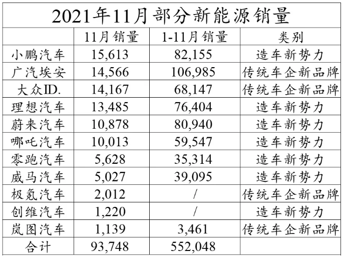 11月电动车销量大变局:埃安、大众强势爬头,新势力不“新”了