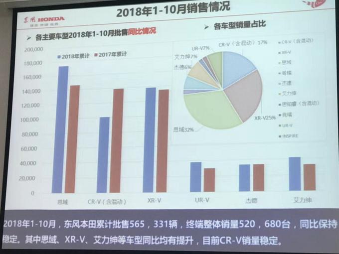 SUV,销量,东风本田,东风本田百万战略,东风本田轿车全面发力 SUV,销量,东风本田,东风本田百万战略,东风本田轿车全面发力