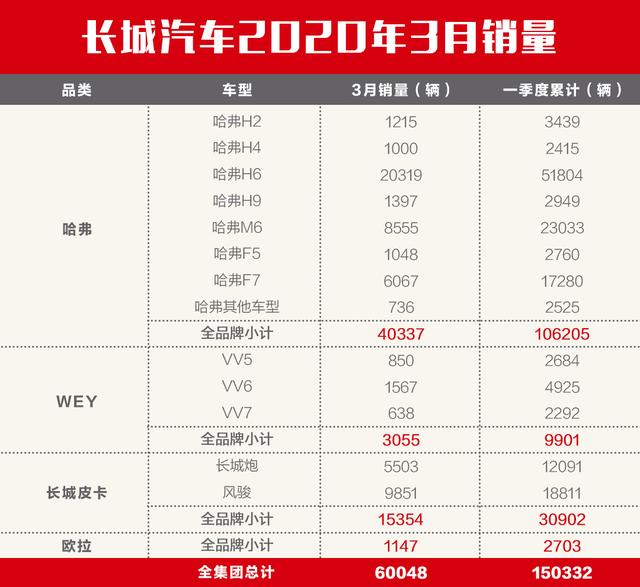 长城汽车3月销量暴增499持续领跑suv皮卡市场