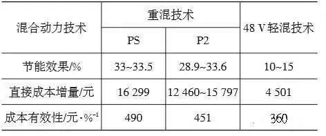 表7重混技术与48V系统的效果与成本48V系统的特点与定位