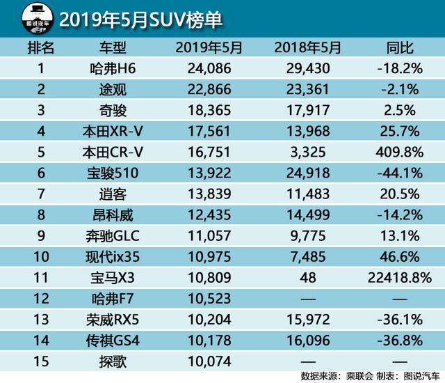 5月SUV销量排行榜,本田花开两朵,奔驰GLC卖的比现代ix35还多