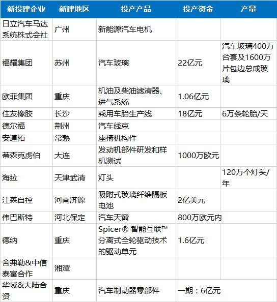 2017年国内外主流汽车零部件企业在华新投建工厂布局盘点