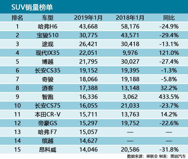 1月汽车销量榜出炉!朗逸月销破5万,奔驰E级进入排行榜前15