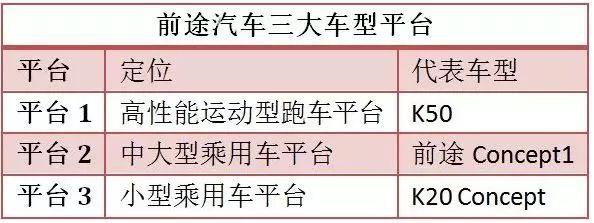 前途汽车连推五款车型,K20今年四季度量产