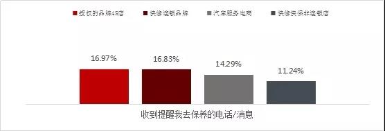 汽车后市场,乘用车后市场，驰加中国