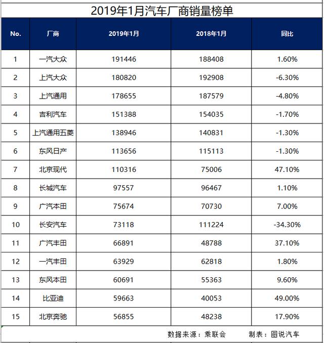 1月汽车销量榜出炉!朗逸月销破5万,奔驰E级进入排行榜前15
