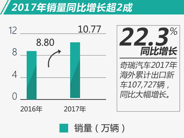 奇瑞汽车销量,奇瑞海外销量 奇瑞汽车销量,奇瑞海外销量