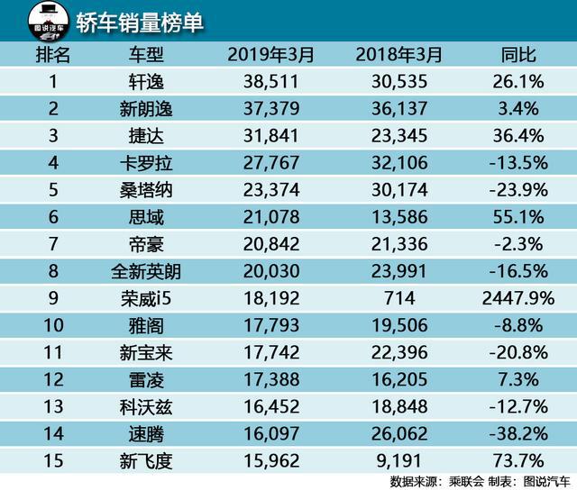 3月汽车销量排行榜出炉!朗逸丢冠,哈弗F7销量超本田CR-V