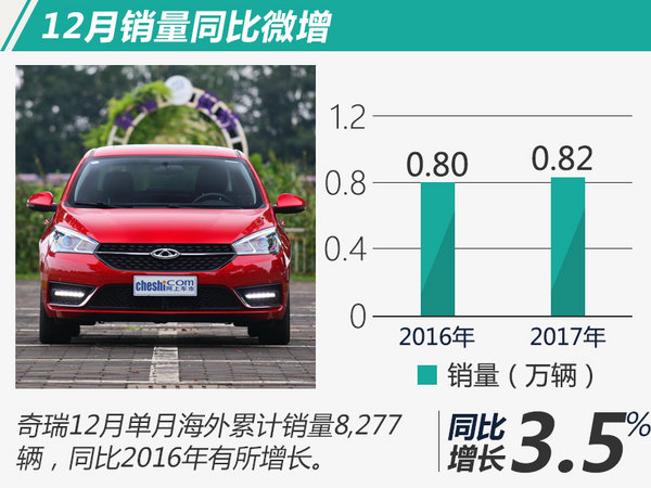 奇瑞汽车销量,奇瑞海外销量 奇瑞汽车销量,奇瑞海外销量