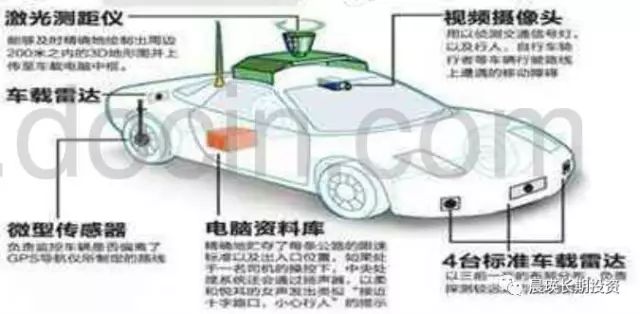 自动驾驶分级,自动驾驶路线,高精度地图,激光雷达