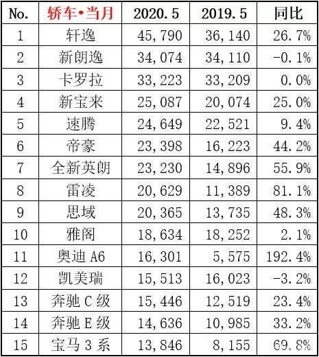 5月汽车销量排名出炉,朗逸失位,英朗爆发,哈弗H6封神