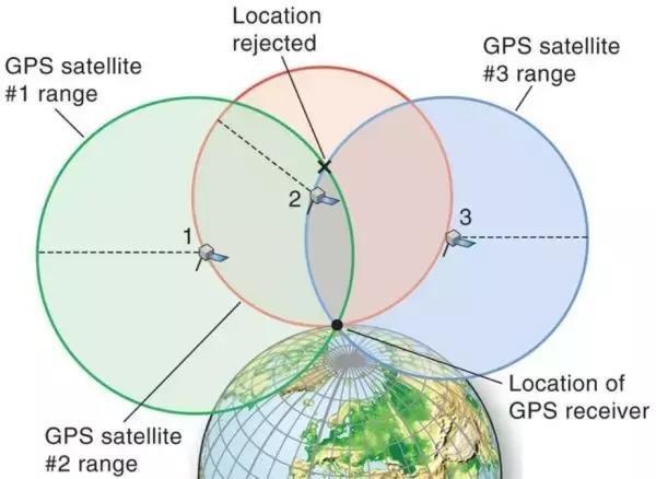 GPS,自动驾驶，全球卫星定位系统