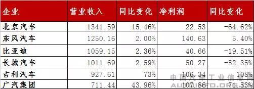 3家利润下滑 6港股上市车企2017财报都透露什么了