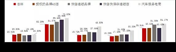 汽车后市场,乘用车后市场，驰加中国