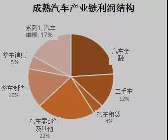 汽车后市场,汽车金融