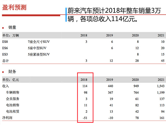 銷量，銷量,蔚來汽車，蔚來