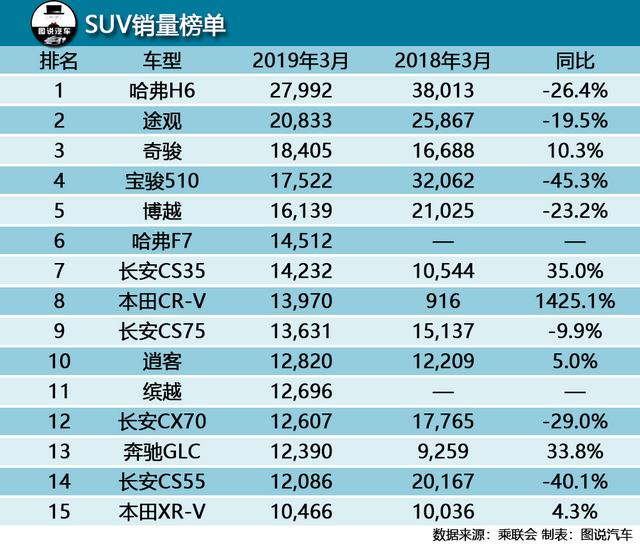 3月汽车销量排行榜出炉!朗逸丢冠,哈弗F7销量超本田CR-V