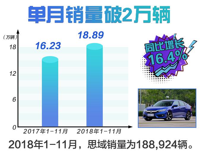 销量,思域,东风本田,东风本田销量,思域销量涨28.7%,XR-V销量增20.5% 销量,思域,东风本田,东风本田销量,思域销量涨28.7%,XR-V销量增20.5%