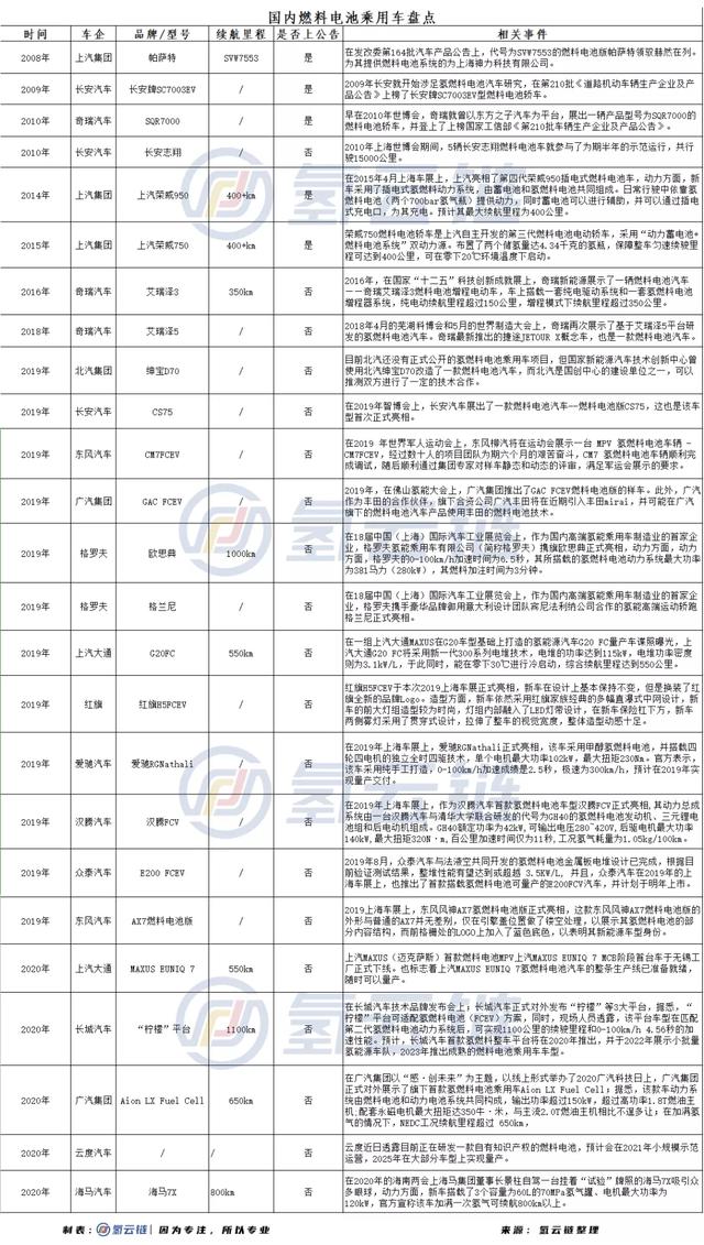 半个月内3车企公布氢能汽车规划,燃料电池乘用车的“春天”要来