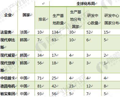 汽車零部件