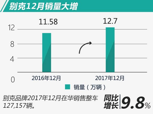 別克,銷量