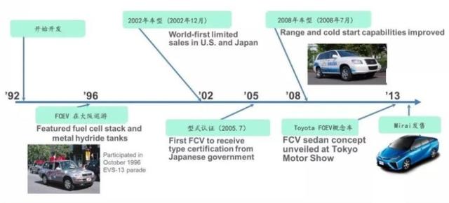 丰田发展近30年的燃料电池汽车,到底颠覆了人类哪些常识?